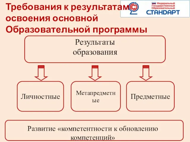 Метапредметные Предметные Личностные Требования к результатам освоения основной Образовательной программы Результаты образования