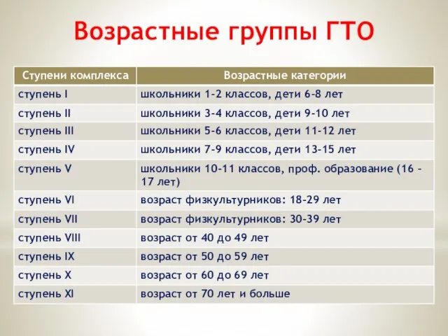 Возрастные группы ГТО