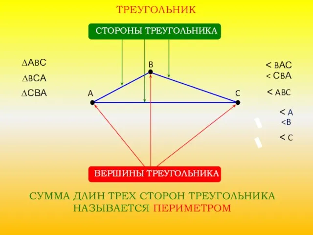 ТРЕУГОЛЬНИК ВЕРШИНЫ ТРЕУГОЛЬНИКА A B C СТОРОНЫ ТРЕУГОЛЬНИКА ∆АBС ∆BСА ∆СВА СУММА