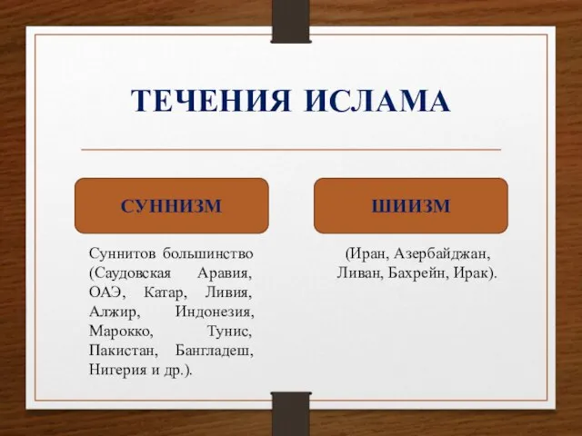 ТЕЧЕНИЯ ИСЛАМА СУННИЗМ ШИИЗМ Суннитов большинство (Саудовская Аравия, ОАЭ, Катар, Ливия, Алжир,