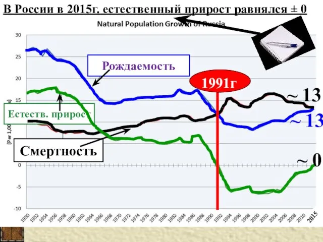 В России в 2015г. естественный прирост равнялся ± 0 Рождаемость Естеств. прирост