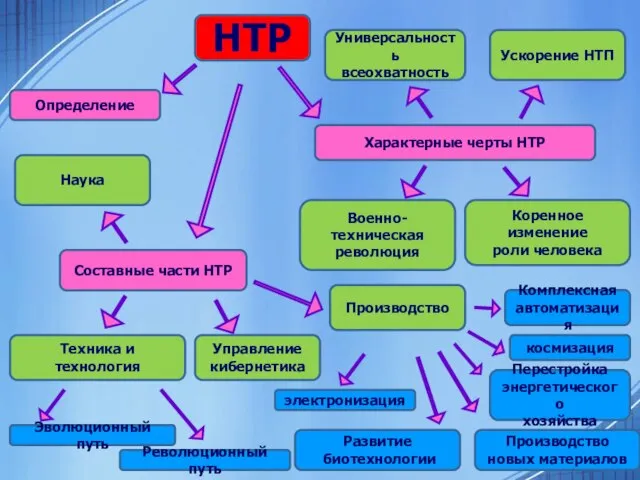 НТР Определение Характерные черты НТР Составные части НТР Техника и технология Ускорение