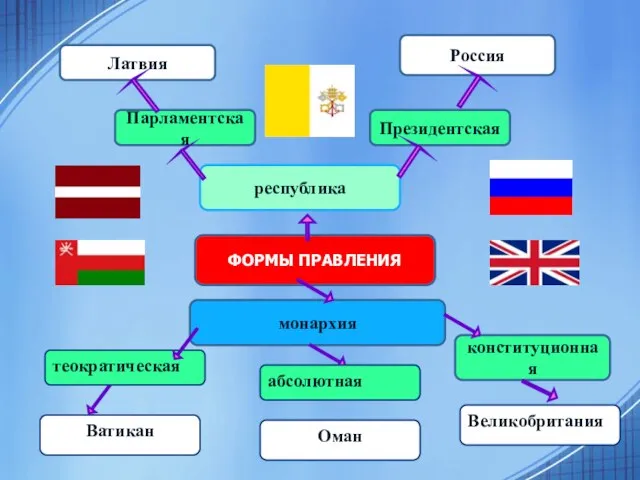 ФОРМЫ ПРАВЛЕНИЯ республика Латвия Россия конституционная монархия Парламентская Президентская Оман абсолютная Великобритания теократическая Ватикан