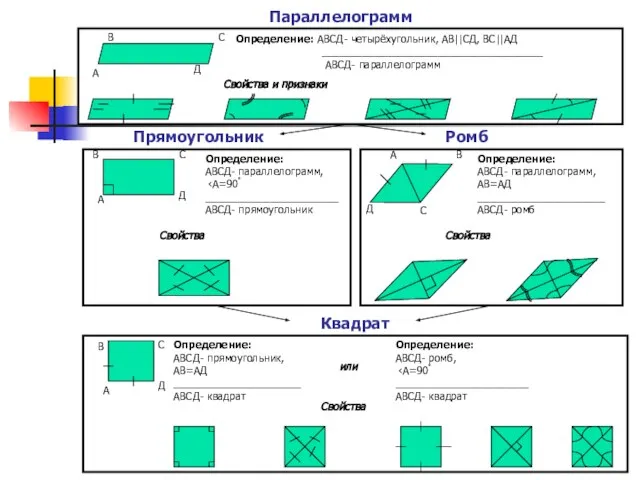 Квадрат Параллелограмм Прямоугольник Ромб А В С Д Определение: АВСД- четырёхугольник, АВ||CД,