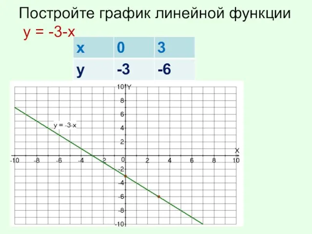Постройте график линейной функции у = -3-х