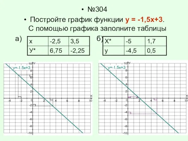 №304 Постройте график функции у = -1,5х+3. С помощью графика заполните таблицы а) б)