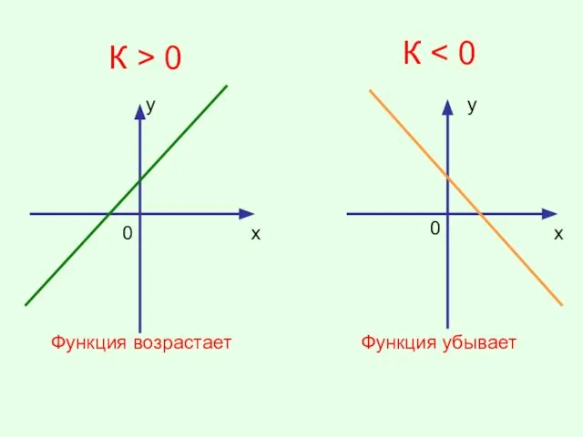 К > 0 К у х у х Функция возрастает Функция убывает 0 0