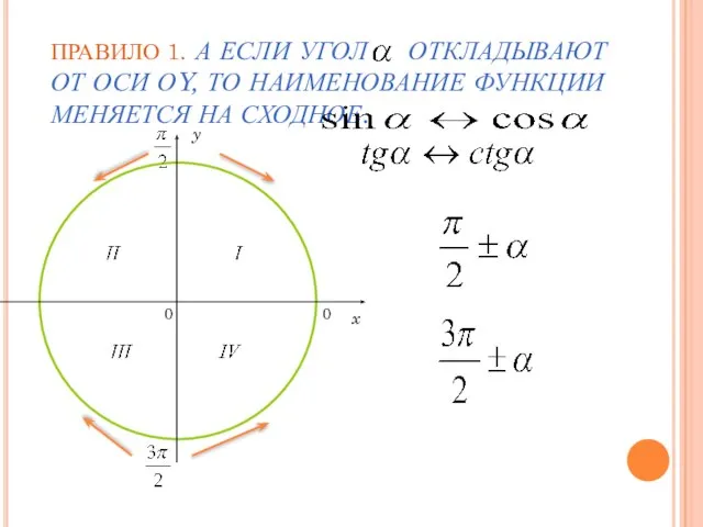 ПРАВИЛО 1. А ЕСЛИ УГОЛ ОТКЛАДЫВАЮТ ОТ ОСИ ОY, ТО НАИМЕНОВАНИЕ ФУНКЦИИ