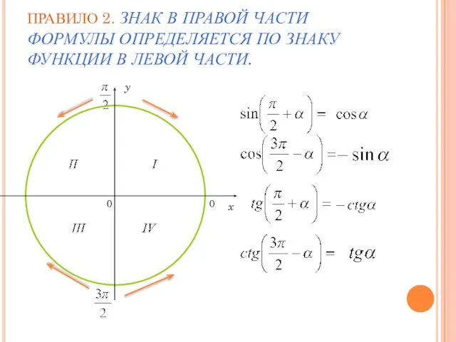 ПРАВИЛО 2. ЗНАК В ПРАВОЙ ЧАСТИ ФОРМУЛЫ ОПРЕДЕЛЯЕТСЯ ПО ЗНАКУ ФУНКЦИИ В