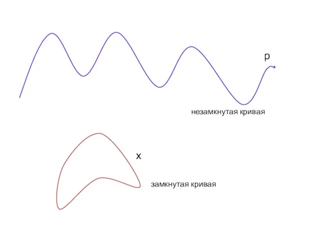 р х незамкнутая кривая замкнутая кривая