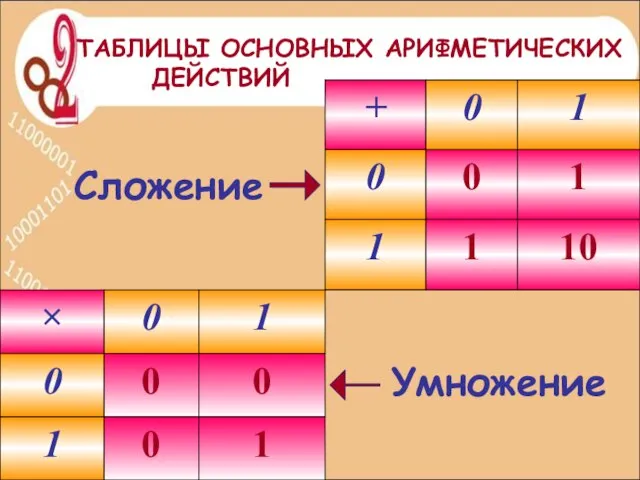 Сложение Умножение ТАБЛИЦЫ ОСНОВНЫХ АРИФМЕТИЧЕСКИХ ДЕЙСТВИЙ