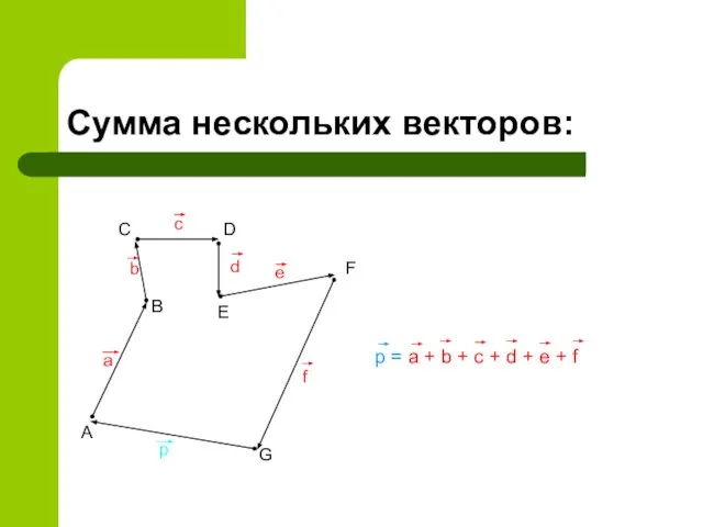 Сумма нескольких векторов: A B C D E F G a b