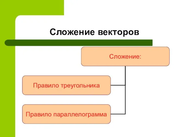 Сложение векторов