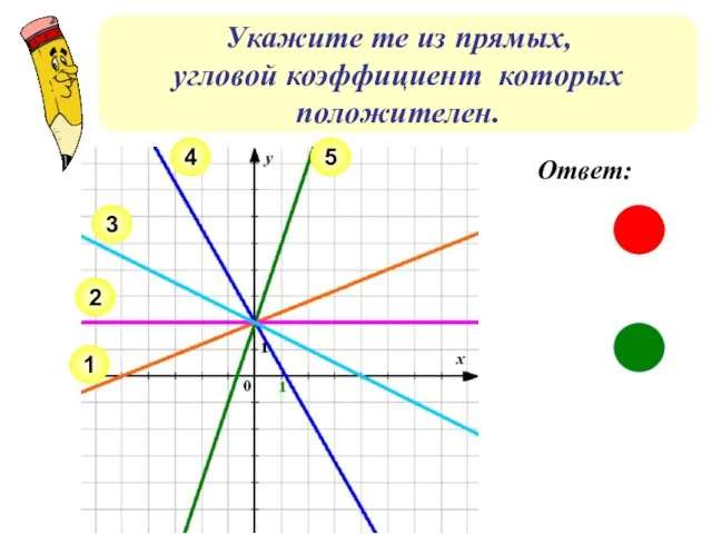 Укажите те из прямых, угловой коэффициент которых положителен. Ответ: 2 1 3 4 5