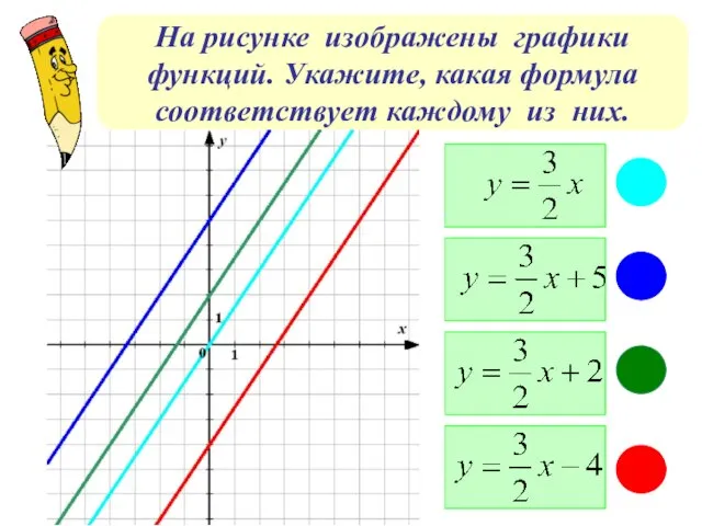 На рисунке изображены графики функций. Укажите, какая формула соответствует каждому из них.