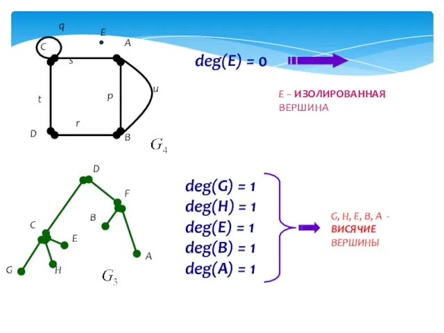 deg(E) = 0 E – ИЗОЛИРОВАННАЯ ВЕРШИНА deg(G) = 1 deg(H) =