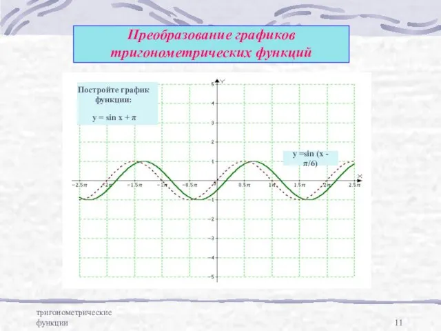 тригонометрические функции Преобразование графиков тригонометрических функций y = sin x + π