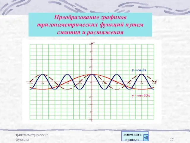 тригонометрические функции Преобразование графиков тригонометрических функций путем сжатия и растяжения y =