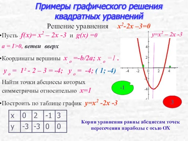 Пусть f(x)= x2 – 2x -3 и g(x) =0 а = 1>0,