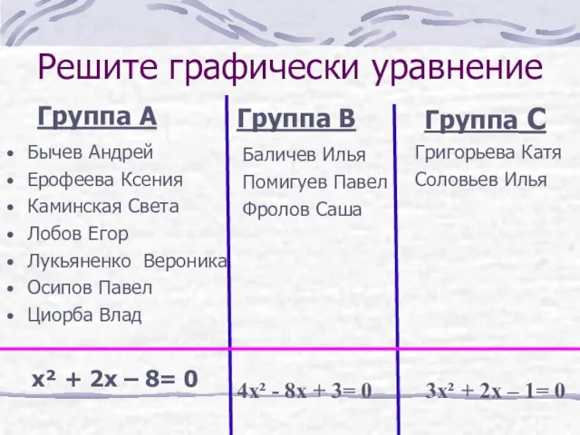 Решите графически уравнение Группа А Бычев Андрей Ерофеева Ксения Каминская Света Лобов