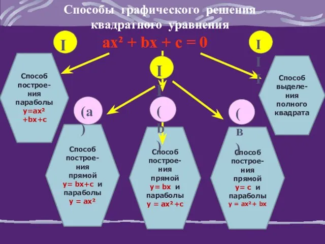 Способы графического решения квадратного уравнения ах² + bх + с = 0