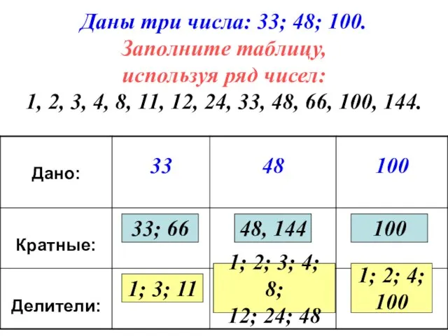 Даны три числа: 33; 48; 100. Заполните таблицу, используя ряд чисел: 1,