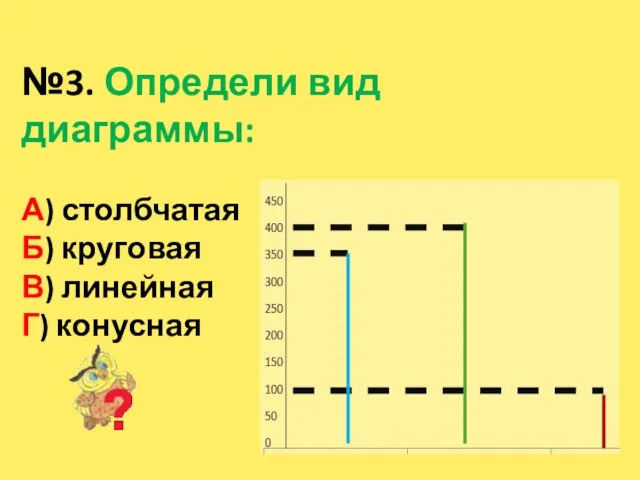 №3. Определи вид диаграммы: А) столбчатая Б) круговая В) линейная Г) конусная