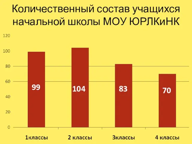 Количественный состав учащихся начальной школы МОУ ЮРЛКиНК 99 104 83 70