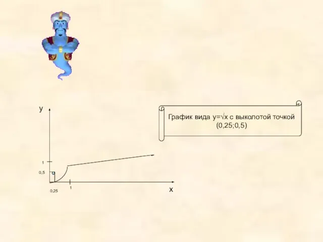 0,25 1 1 0,5 у х График вида у=√х с выколотой точкой (0,25;0,5)