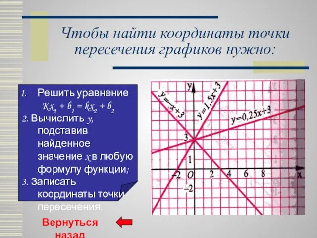 Чтобы найти координаты точки пересечения графиков нужно: Решить уравнение Kx1 + b1