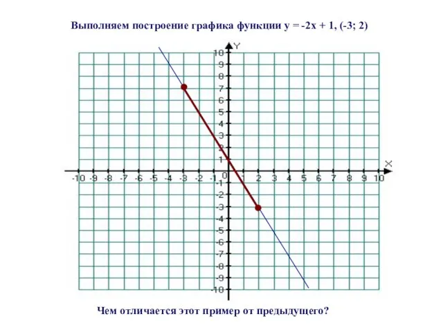 Выполняем построение графика функции y = -2x + 1, (-3; 2) Чем