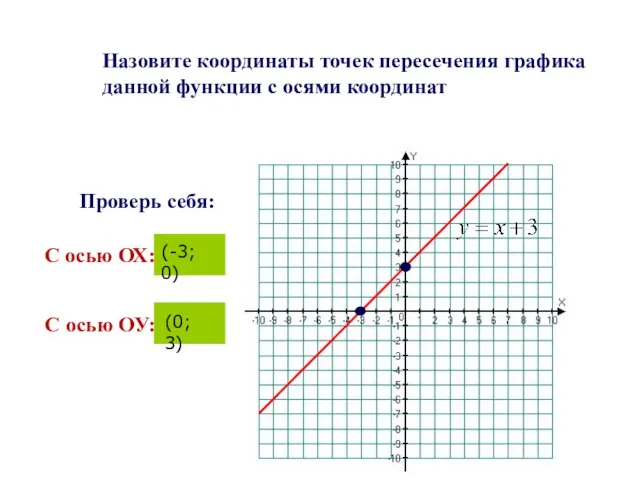 Назовите координаты точек пересечения графика данной функции с осями координат С осью