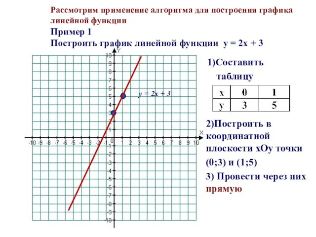 Рассмотрим применение алгоритма для построения графика линейной функции Пример 1 Построить график