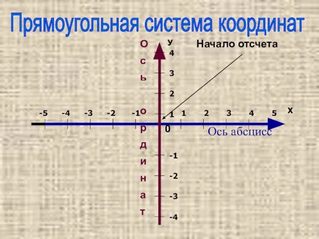 Ось абсцисс О с ь о р д и н а т