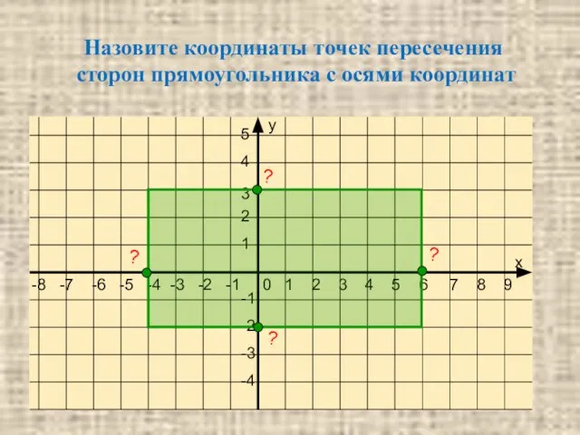 Назовите координаты точек пересечения сторон прямоугольника с осями координат ? ? ? ?