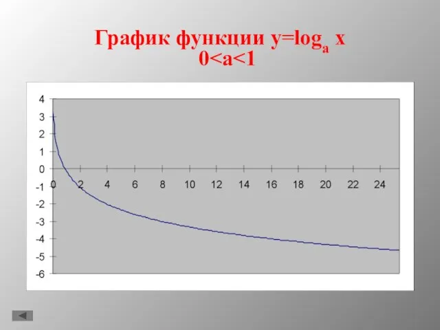 График функции y=loga x 0