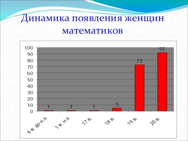 Динамика появления женщин математиков