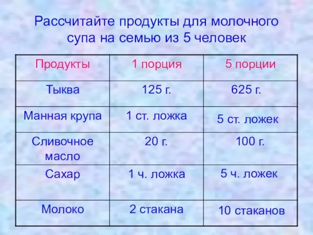 Рассчитайте продукты для молочного супа на семью из 5 человек 625 г.