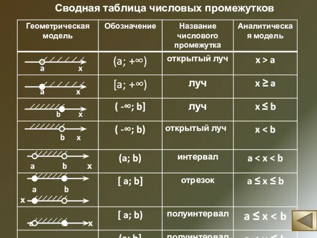 Сводная таблица числовых промежутков