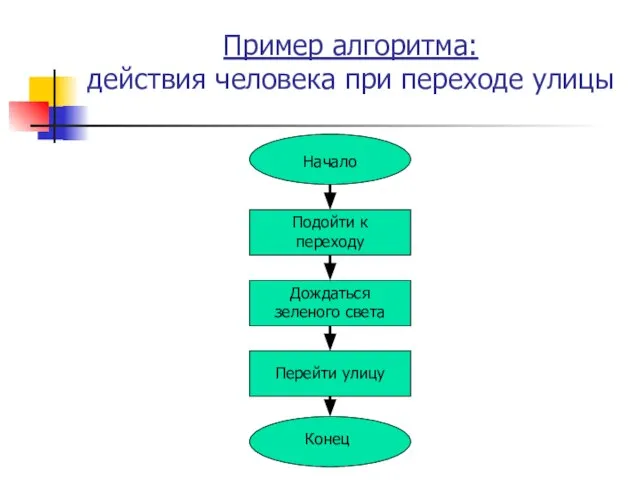 Пример алгоритма: действия человека при переходе улицы