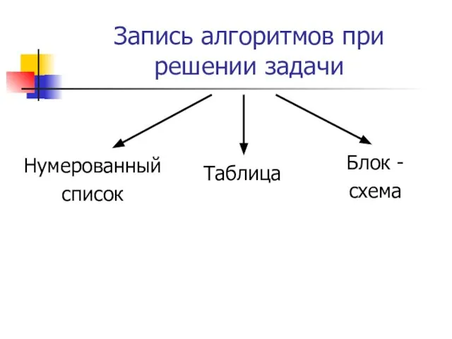 Запись алгоритмов при решении задачи Нумерованный список Блок - схема Таблица