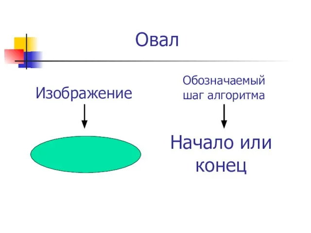 Овал Начало или конец Изображение Обозначаемый шаг алгоритма