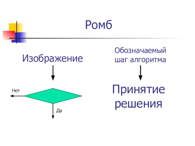 Ромб Принятие решения Изображение Обозначаемый шаг алгоритма Да Нет