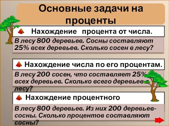 Основные задачи на проценты В лесу 800 деревьев. Сосны составляют 25% всех