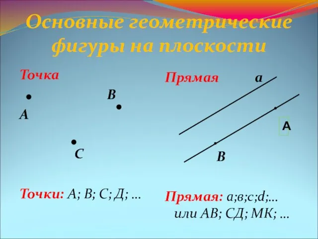 Основные геометрические фигуры на плоскости Точка В А С Точки: А; В;