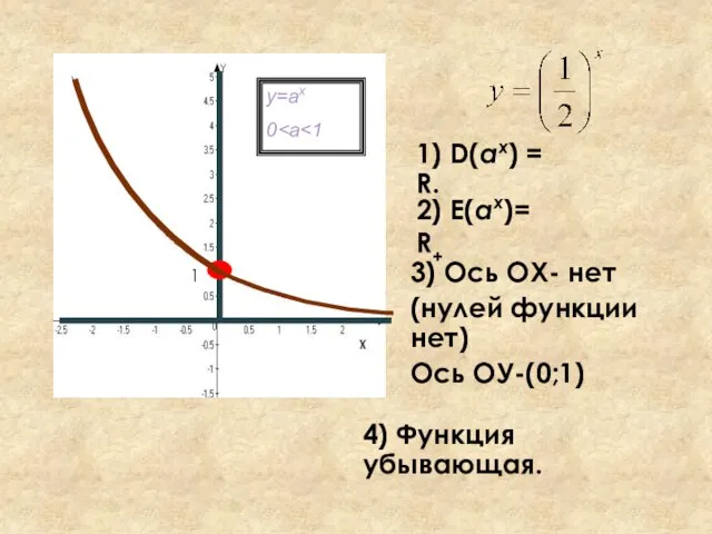 1) D(аx) = R. 2) E(аx)= R+ 3) Ось ОХ- нет (нулей