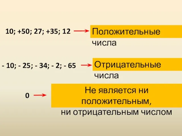 10; +50; 27; +35; 12 Положительные числа - 10; - 25; -