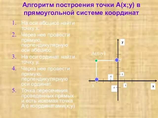 Алгоритм построения точки А(х;у) в прямоугольной системе координат На оси абсцисс найти