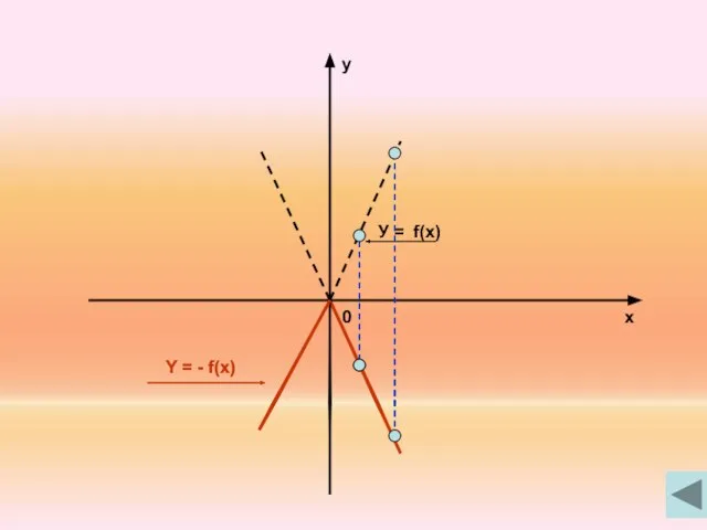 х у 0 У = f(x) Y = - f(x)