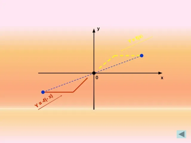 x y 0 Y = f(x) Y = -f(- x)